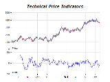 Technical price indicators chart chaikin volatility